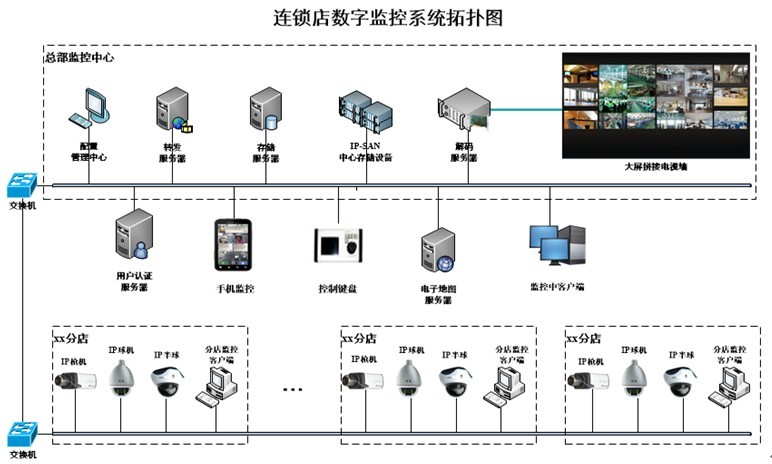 連鎖店監(jiān)控管理系統(tǒng)解決方案 連鎖店監(jiān)控管理系統(tǒng)解決方案